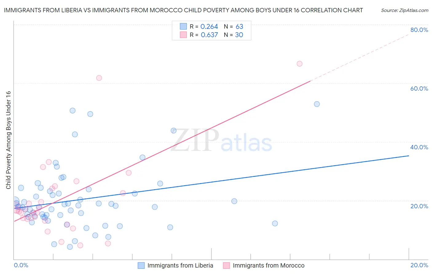 Immigrants from Liberia vs Immigrants from Morocco Child Poverty Among Boys Under 16