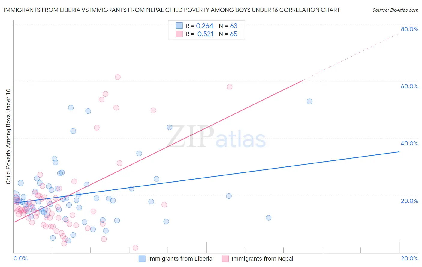 Immigrants from Liberia vs Immigrants from Nepal Child Poverty Among Boys Under 16