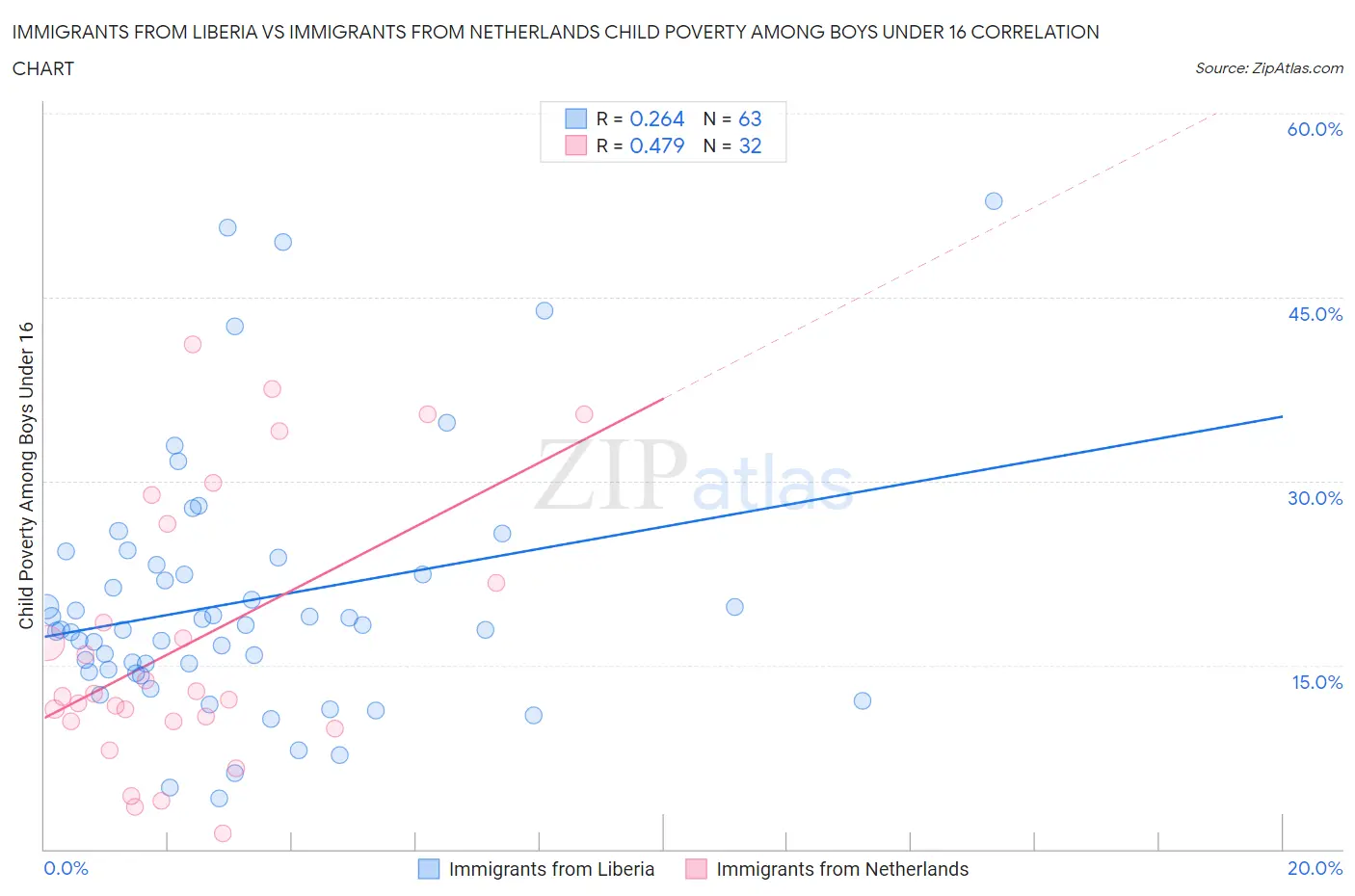 Immigrants from Liberia vs Immigrants from Netherlands Child Poverty Among Boys Under 16