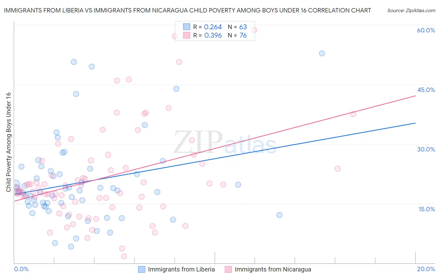 Immigrants from Liberia vs Immigrants from Nicaragua Child Poverty Among Boys Under 16