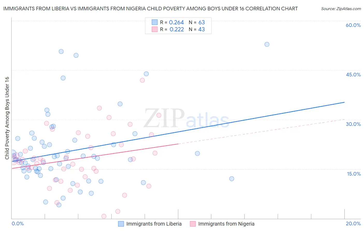 Immigrants from Liberia vs Immigrants from Nigeria Child Poverty Among Boys Under 16