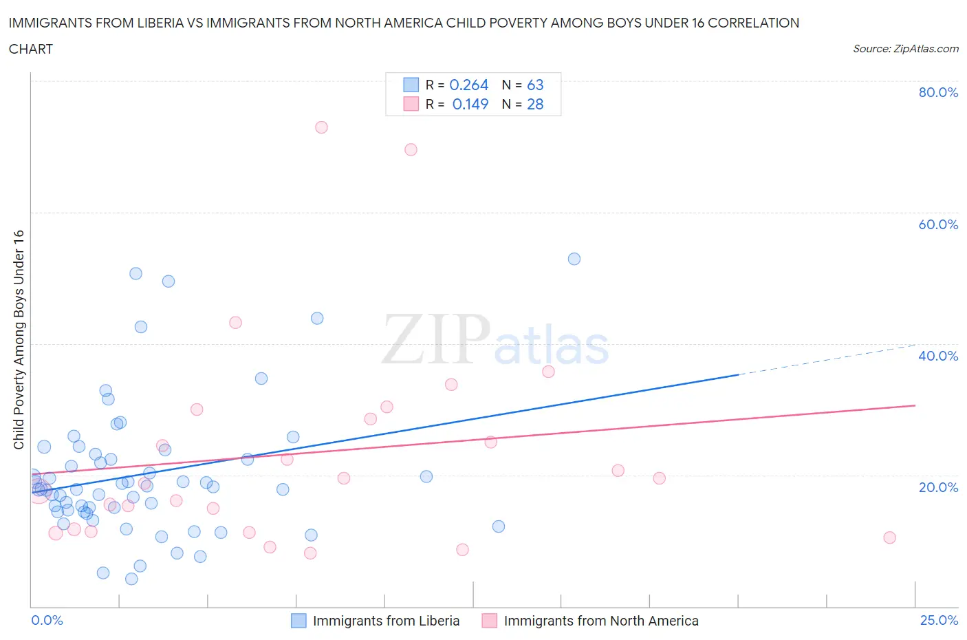 Immigrants from Liberia vs Immigrants from North America Child Poverty Among Boys Under 16