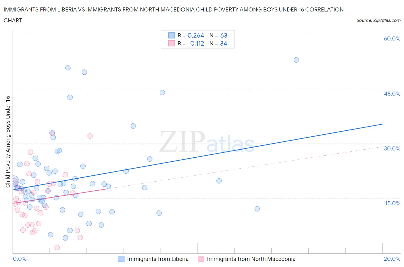 Immigrants from Liberia vs Immigrants from North Macedonia Child Poverty Among Boys Under 16