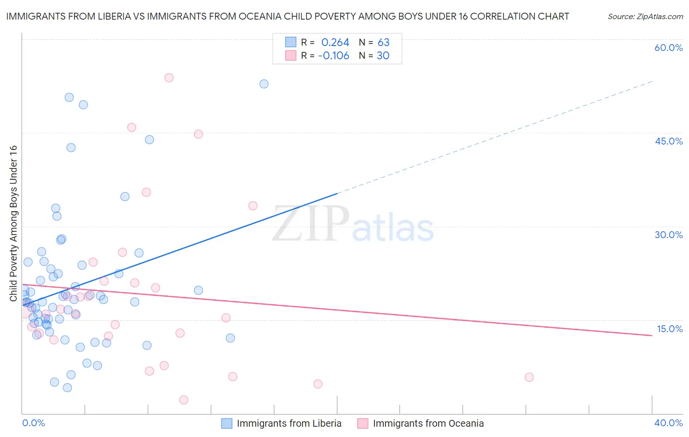 Immigrants from Liberia vs Immigrants from Oceania Child Poverty Among Boys Under 16