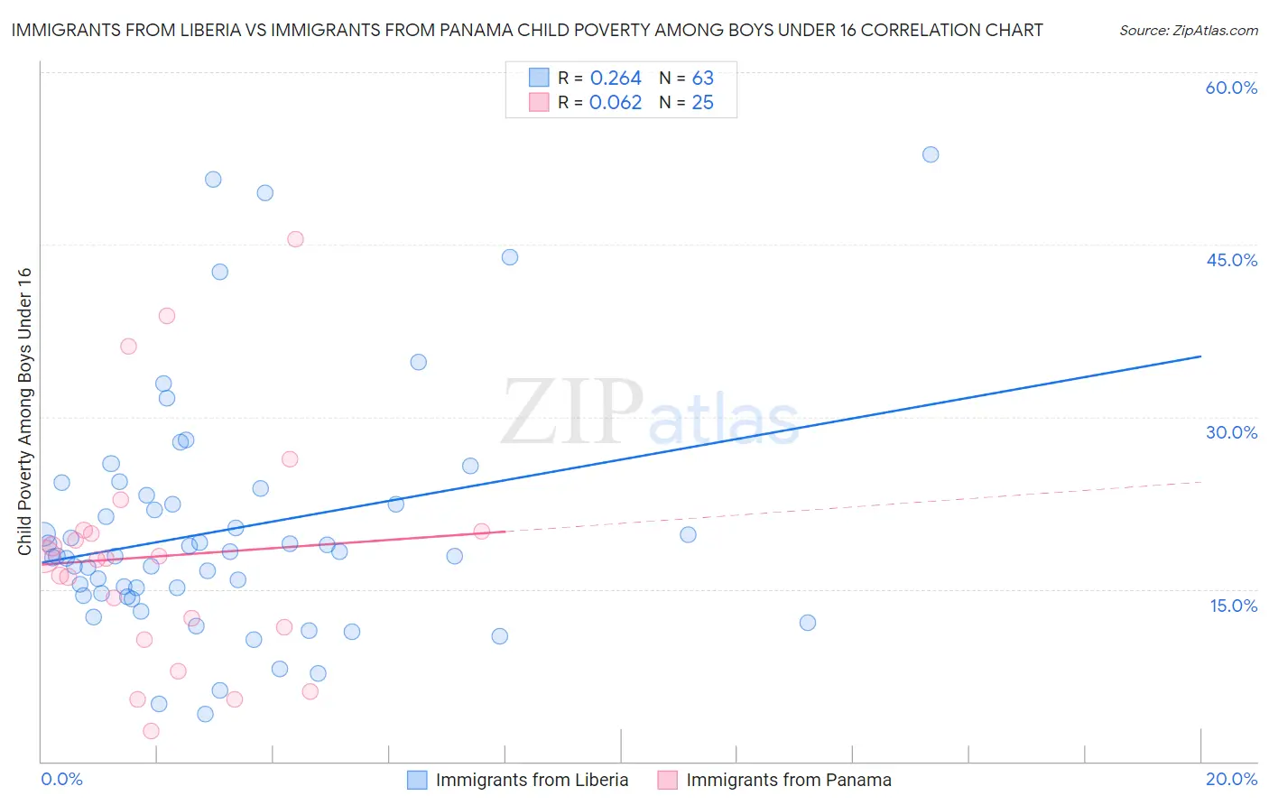 Immigrants from Liberia vs Immigrants from Panama Child Poverty Among Boys Under 16