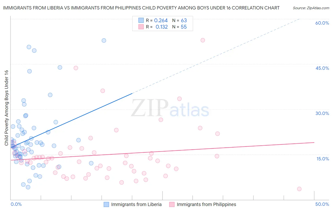 Immigrants from Liberia vs Immigrants from Philippines Child Poverty Among Boys Under 16