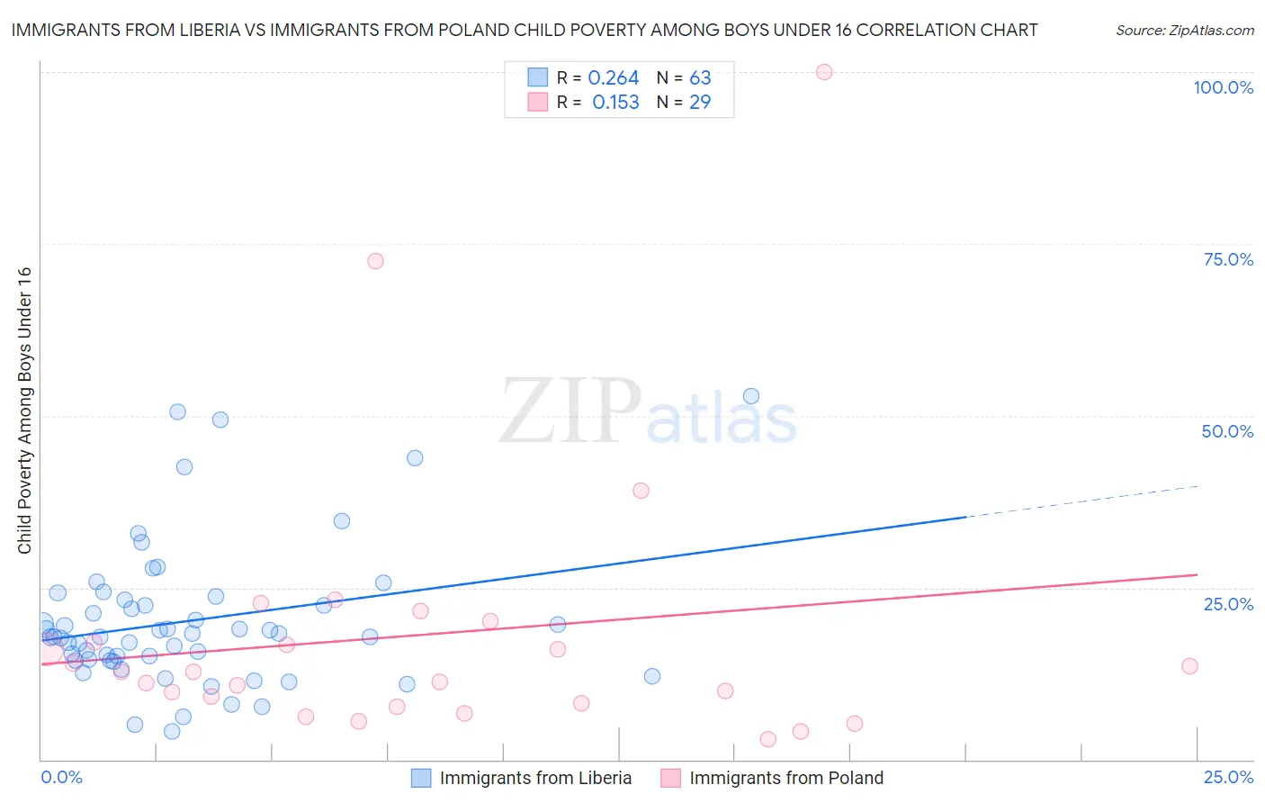 Immigrants from Liberia vs Immigrants from Poland Child Poverty Among Boys Under 16