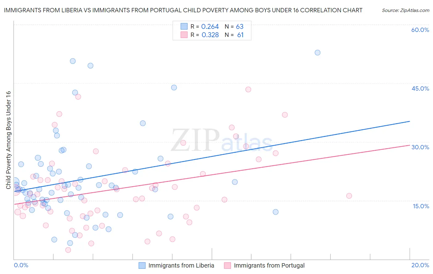 Immigrants from Liberia vs Immigrants from Portugal Child Poverty Among Boys Under 16