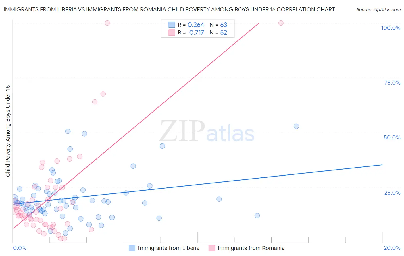 Immigrants from Liberia vs Immigrants from Romania Child Poverty Among Boys Under 16