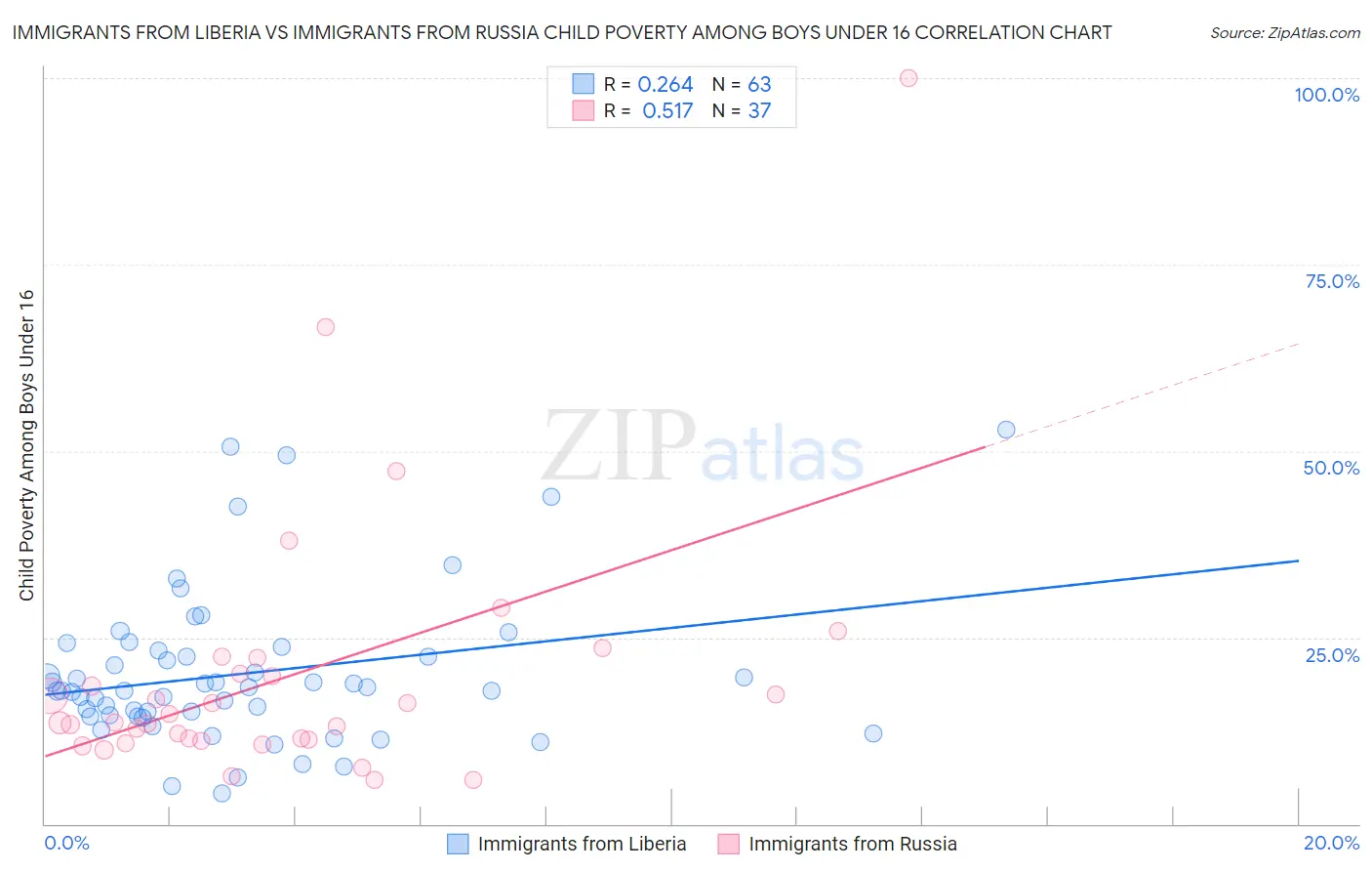 Immigrants from Liberia vs Immigrants from Russia Child Poverty Among Boys Under 16