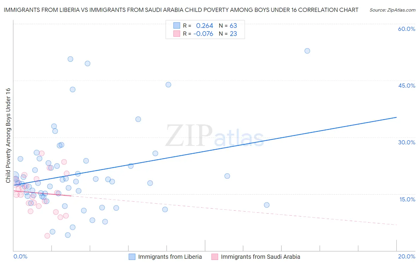 Immigrants from Liberia vs Immigrants from Saudi Arabia Child Poverty Among Boys Under 16