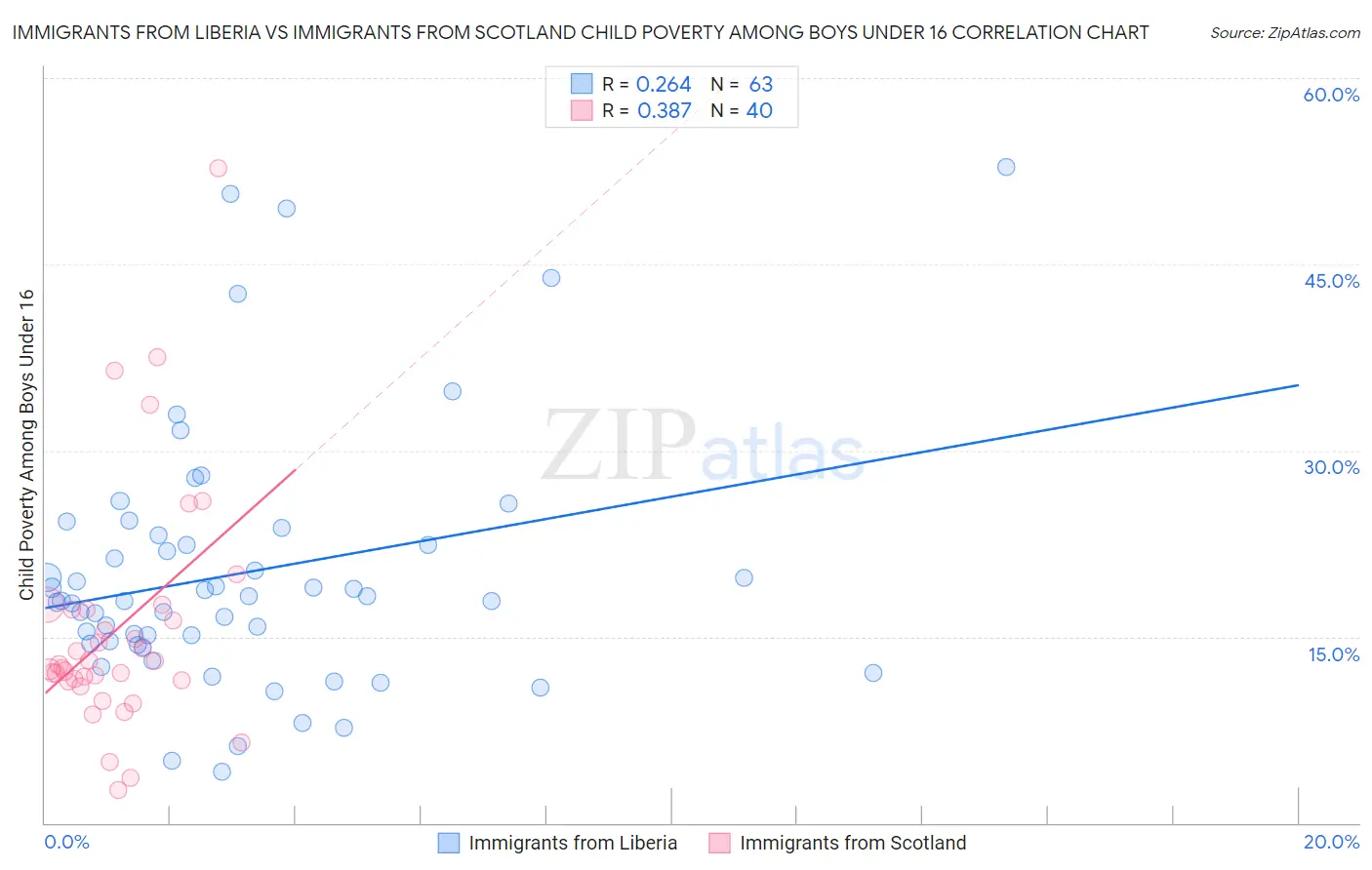 Immigrants from Liberia vs Immigrants from Scotland Child Poverty Among Boys Under 16