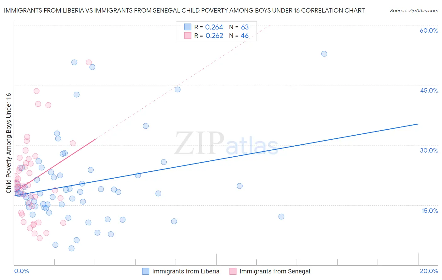 Immigrants from Liberia vs Immigrants from Senegal Child Poverty Among Boys Under 16