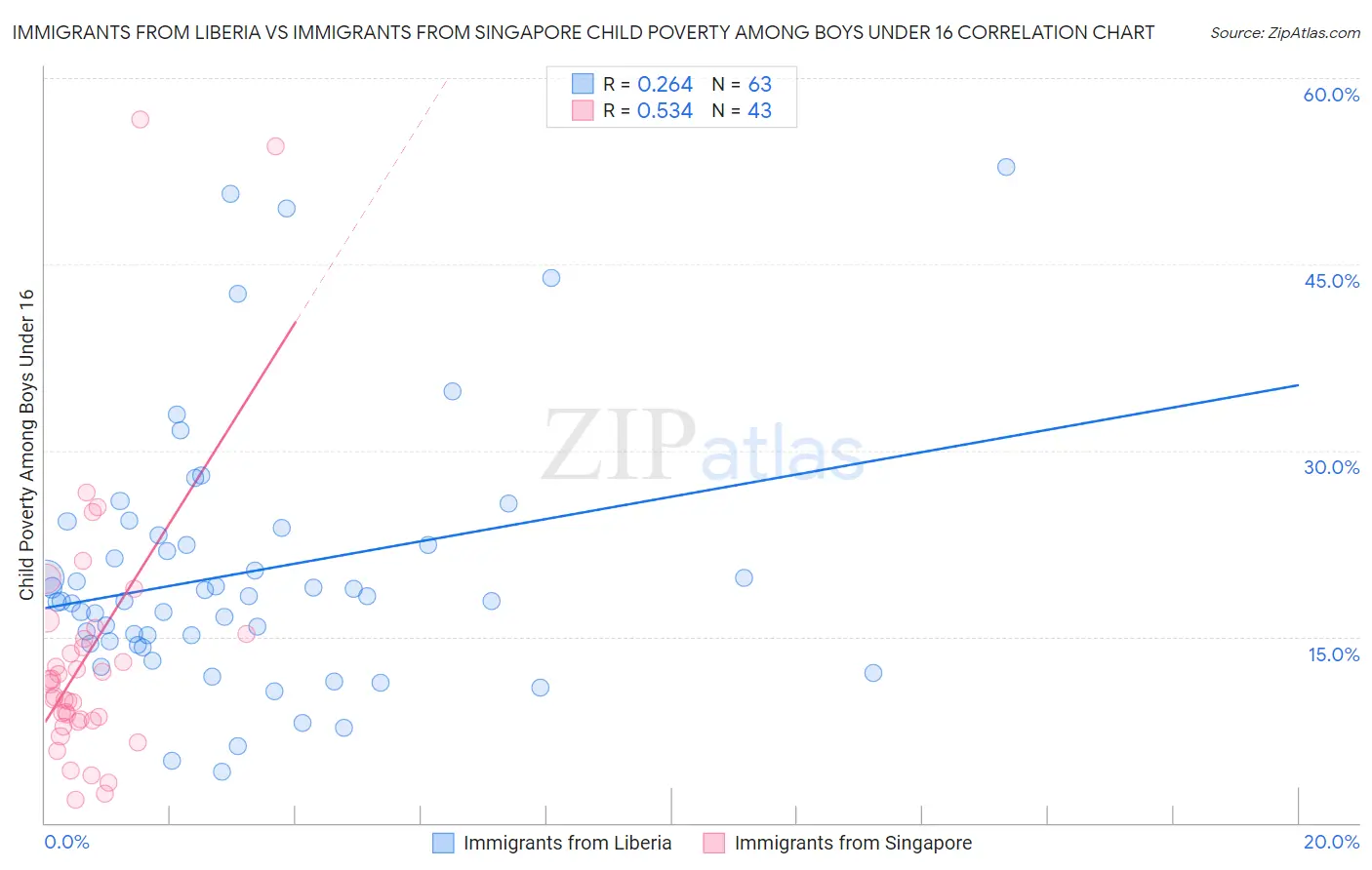 Immigrants from Liberia vs Immigrants from Singapore Child Poverty Among Boys Under 16