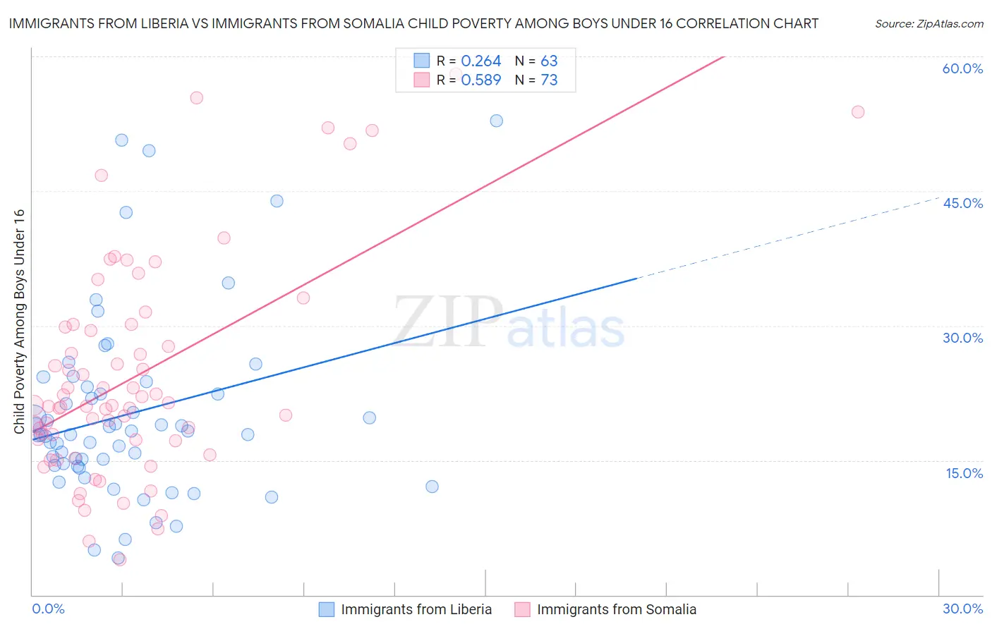 Immigrants from Liberia vs Immigrants from Somalia Child Poverty Among Boys Under 16