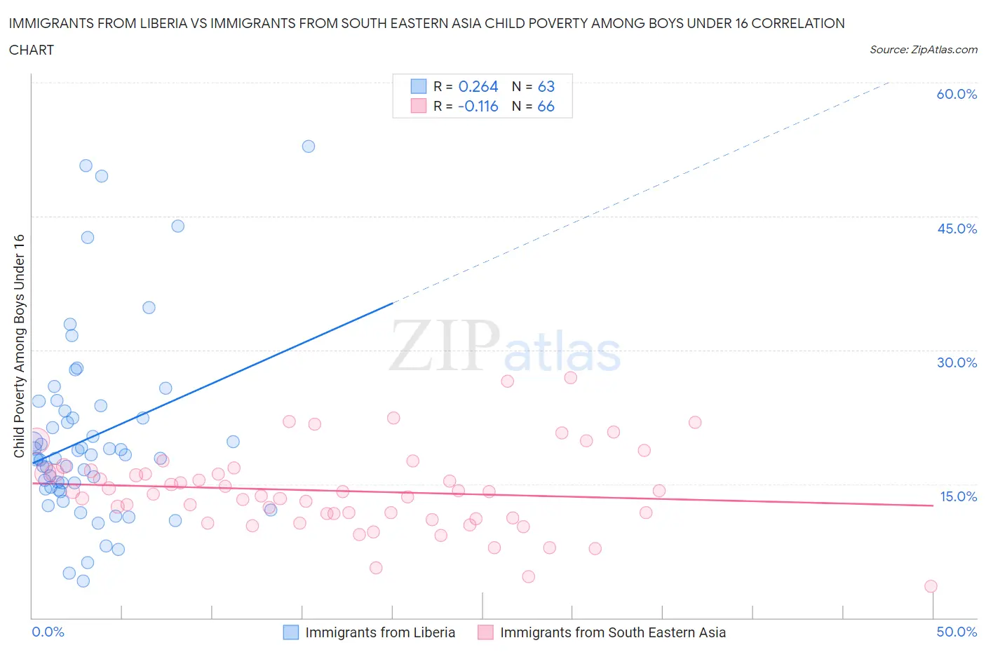 Immigrants from Liberia vs Immigrants from South Eastern Asia Child Poverty Among Boys Under 16
