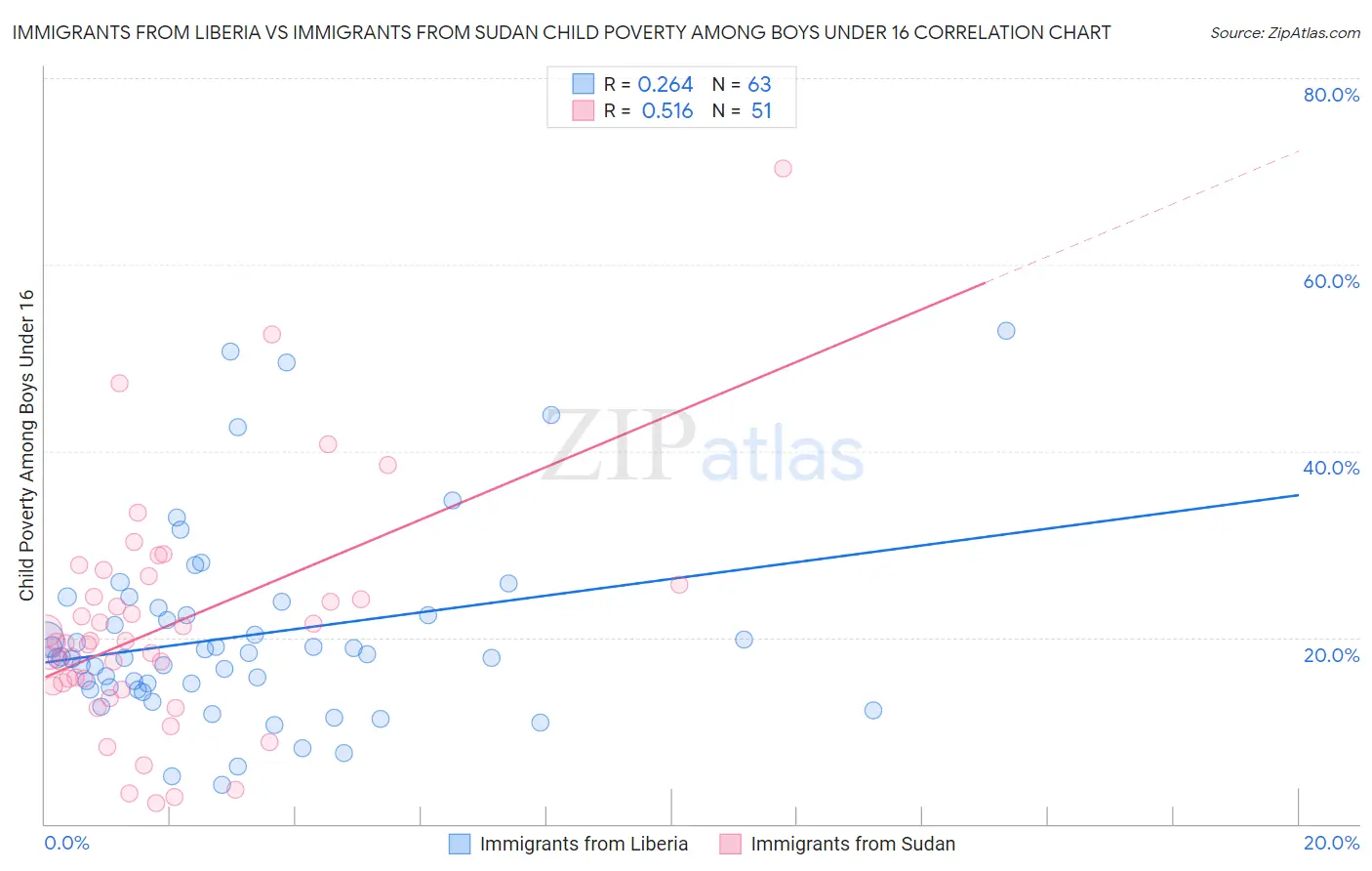 Immigrants from Liberia vs Immigrants from Sudan Child Poverty Among Boys Under 16