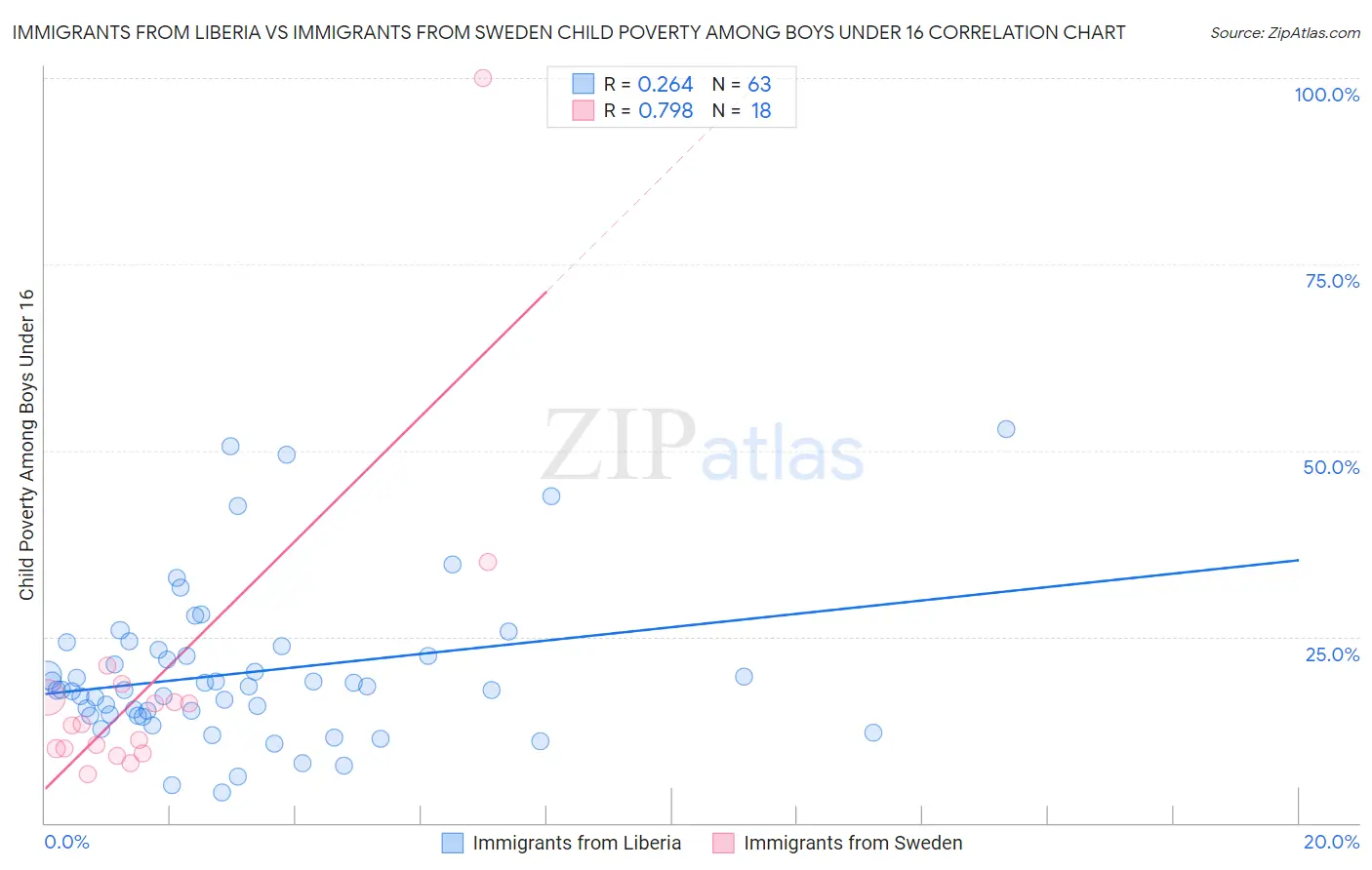 Immigrants from Liberia vs Immigrants from Sweden Child Poverty Among Boys Under 16