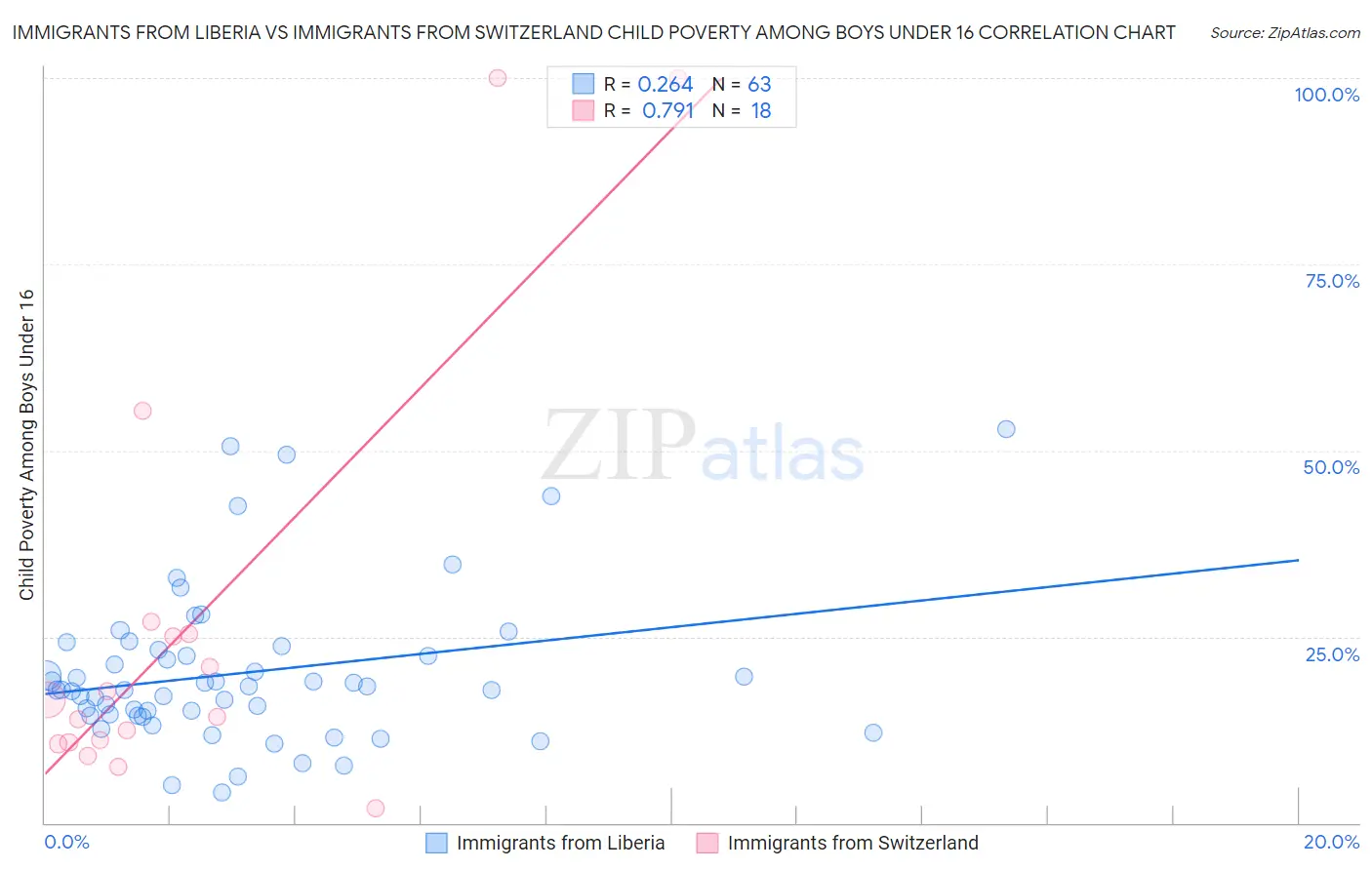 Immigrants from Liberia vs Immigrants from Switzerland Child Poverty Among Boys Under 16