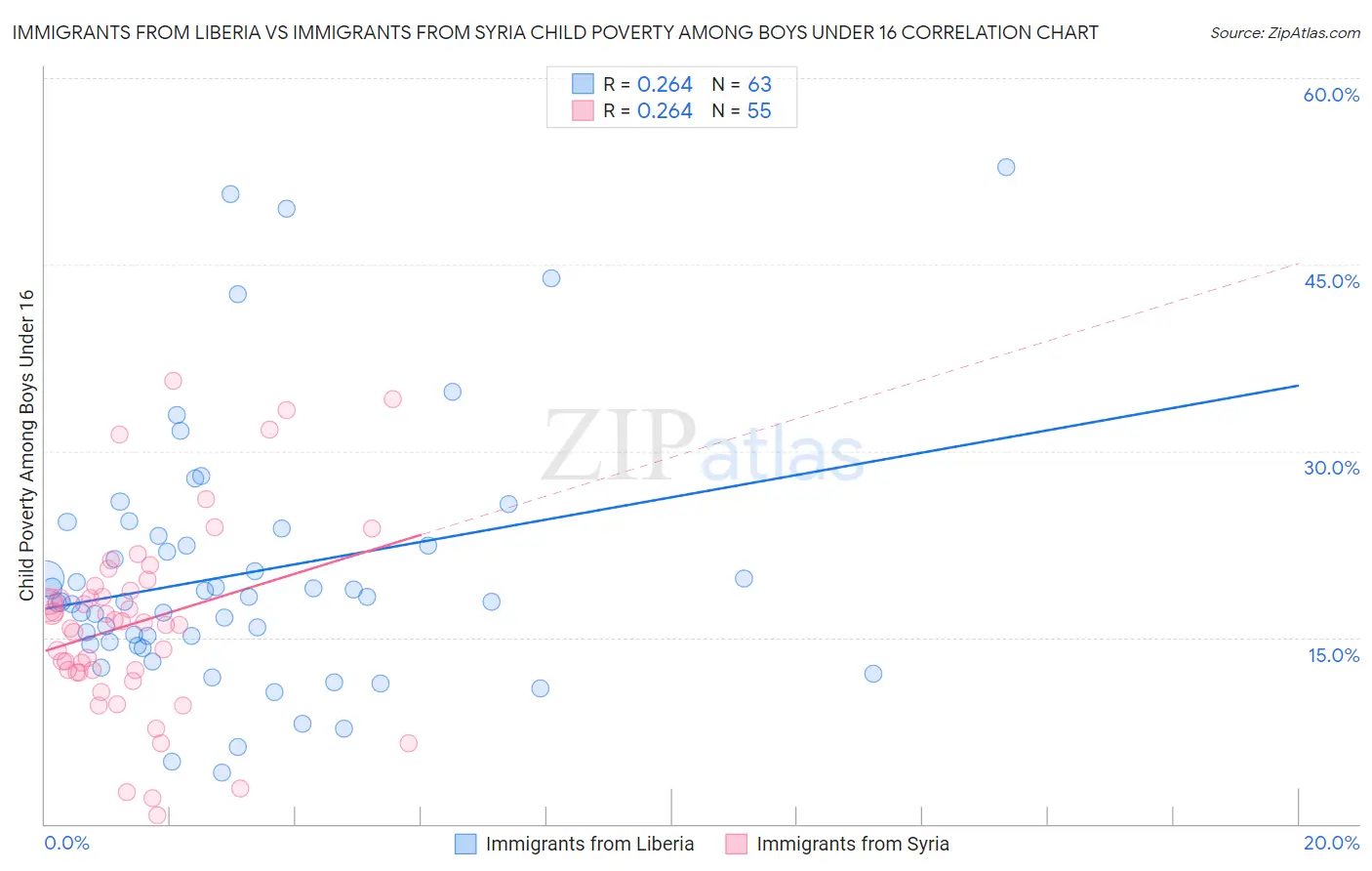 Immigrants from Liberia vs Immigrants from Syria Child Poverty Among Boys Under 16