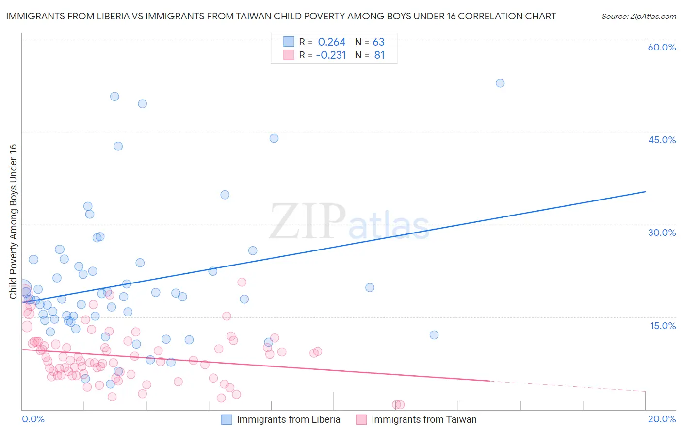 Immigrants from Liberia vs Immigrants from Taiwan Child Poverty Among Boys Under 16