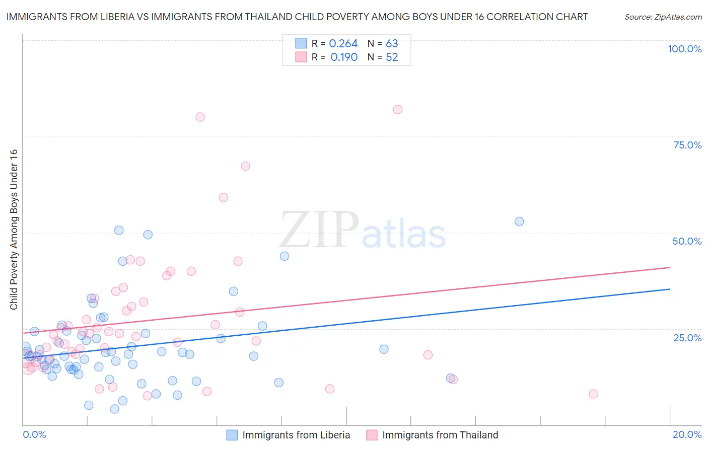 Immigrants from Liberia vs Immigrants from Thailand Child Poverty Among Boys Under 16