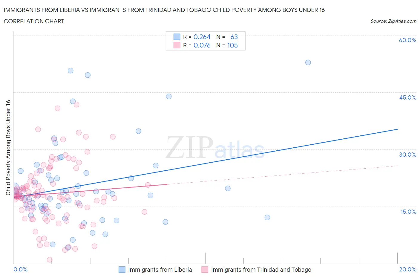 Immigrants from Liberia vs Immigrants from Trinidad and Tobago Child Poverty Among Boys Under 16