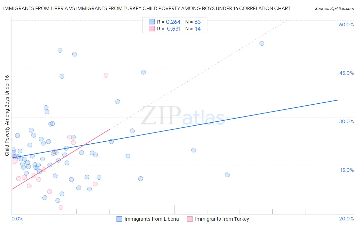 Immigrants from Liberia vs Immigrants from Turkey Child Poverty Among Boys Under 16