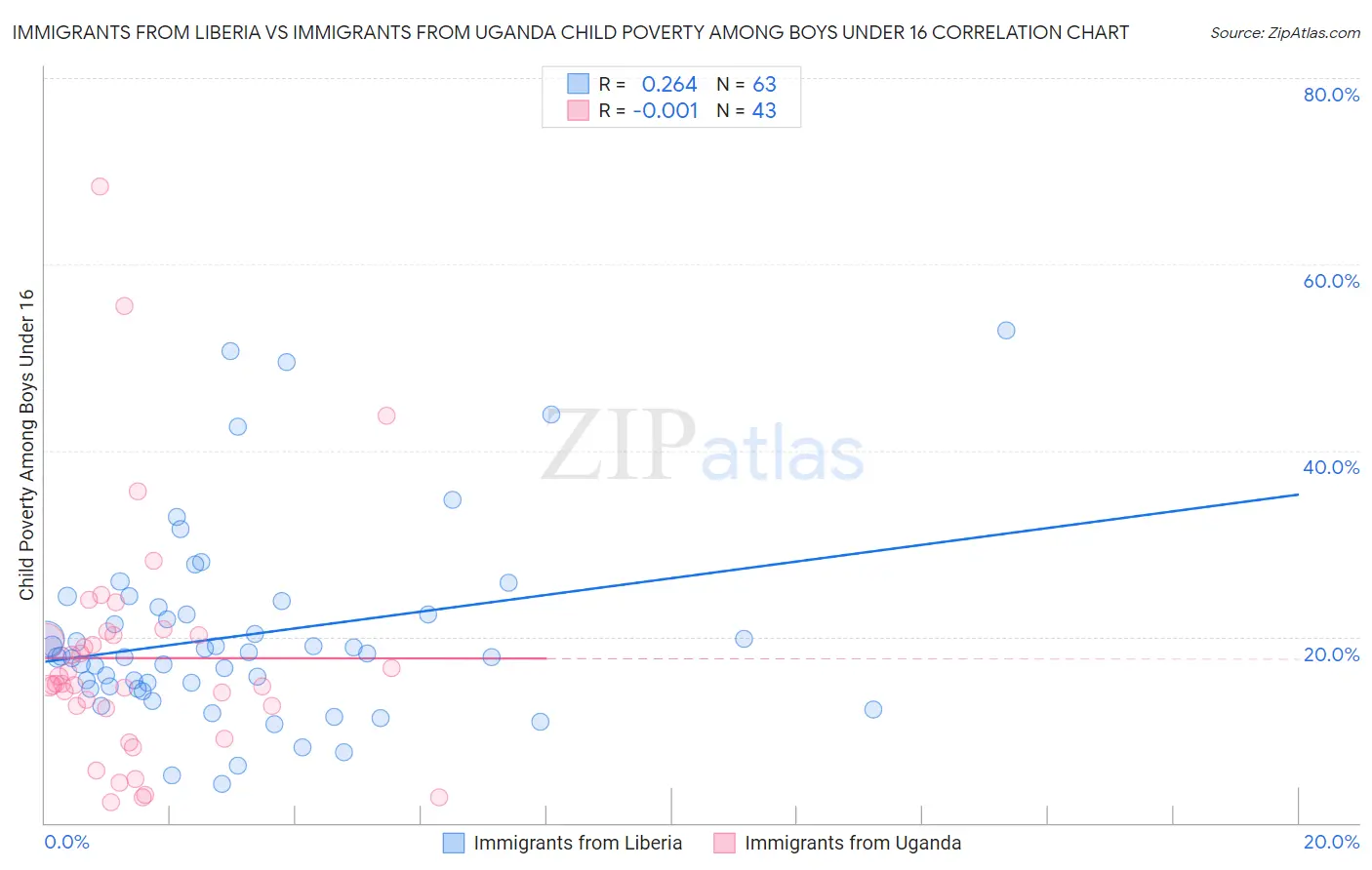 Immigrants from Liberia vs Immigrants from Uganda Child Poverty Among Boys Under 16