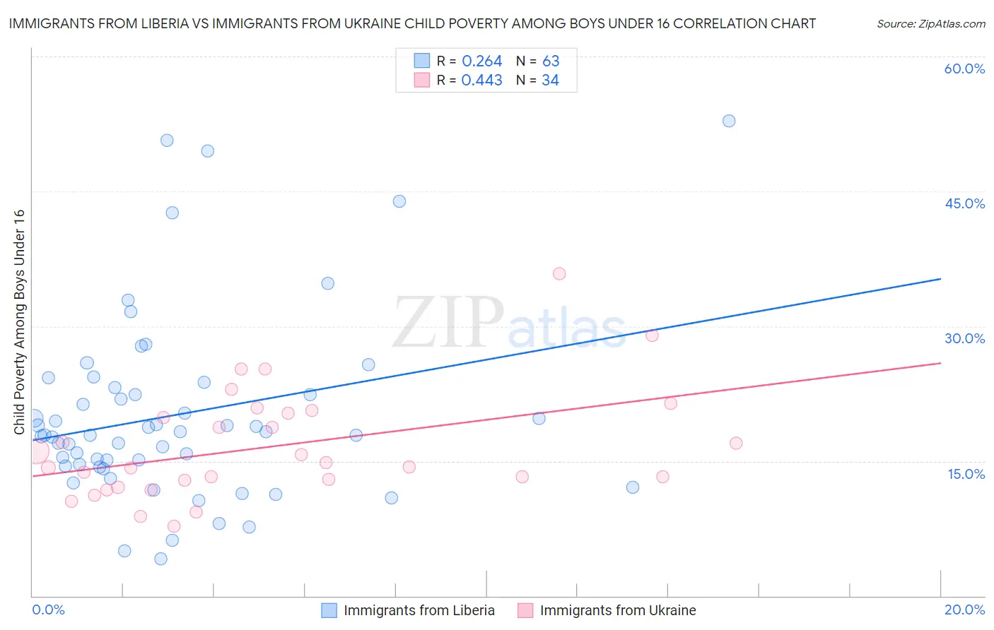 Immigrants from Liberia vs Immigrants from Ukraine Child Poverty Among Boys Under 16