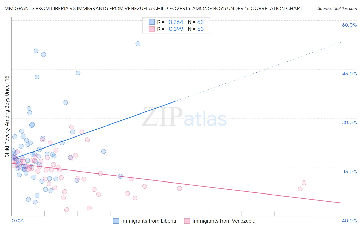 Immigrants from Liberia vs Immigrants from Venezuela Child Poverty Among Boys Under 16