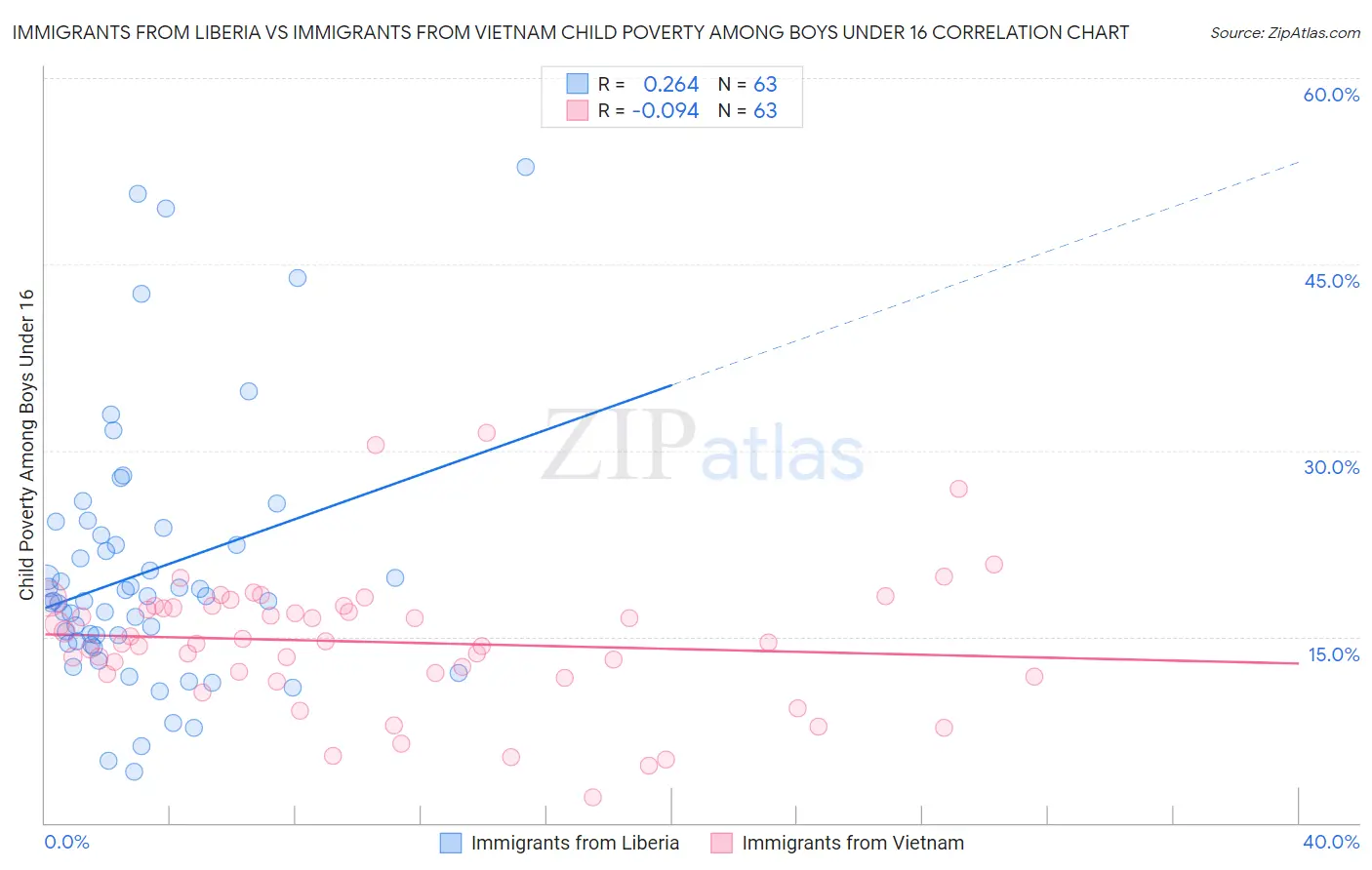 Immigrants from Liberia vs Immigrants from Vietnam Child Poverty Among Boys Under 16