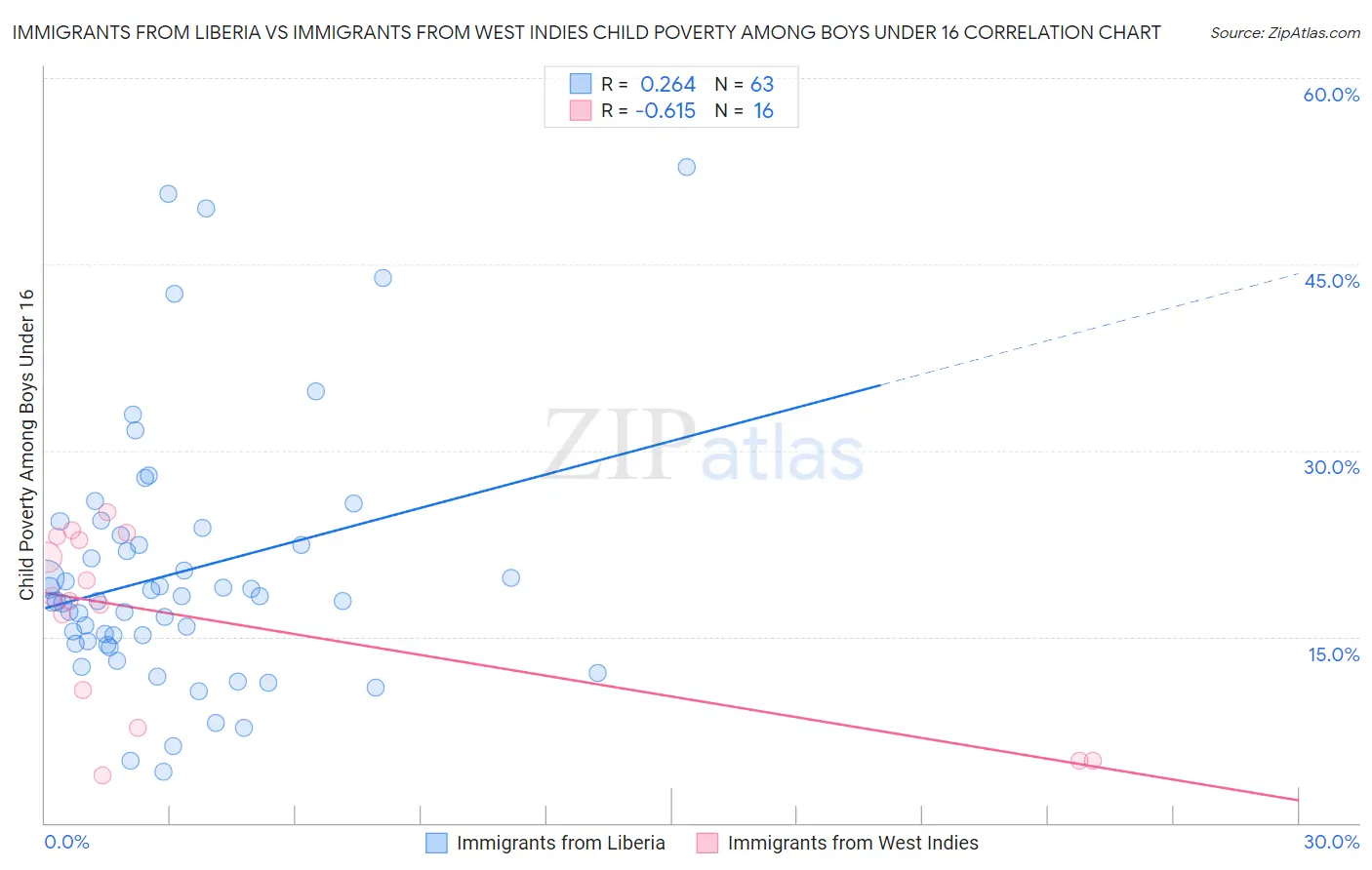 Immigrants from Liberia vs Immigrants from West Indies Child Poverty Among Boys Under 16