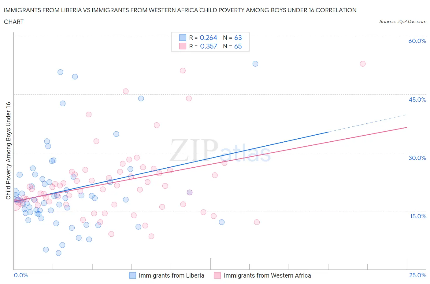 Immigrants from Liberia vs Immigrants from Western Africa Child Poverty Among Boys Under 16
