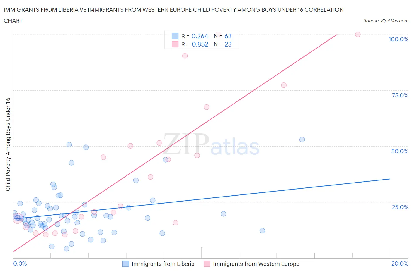 Immigrants from Liberia vs Immigrants from Western Europe Child Poverty Among Boys Under 16