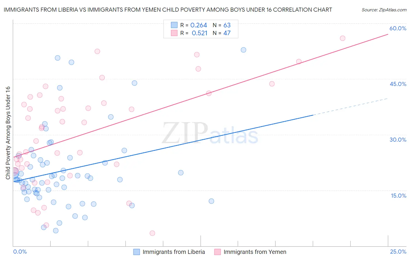 Immigrants from Liberia vs Immigrants from Yemen Child Poverty Among Boys Under 16
