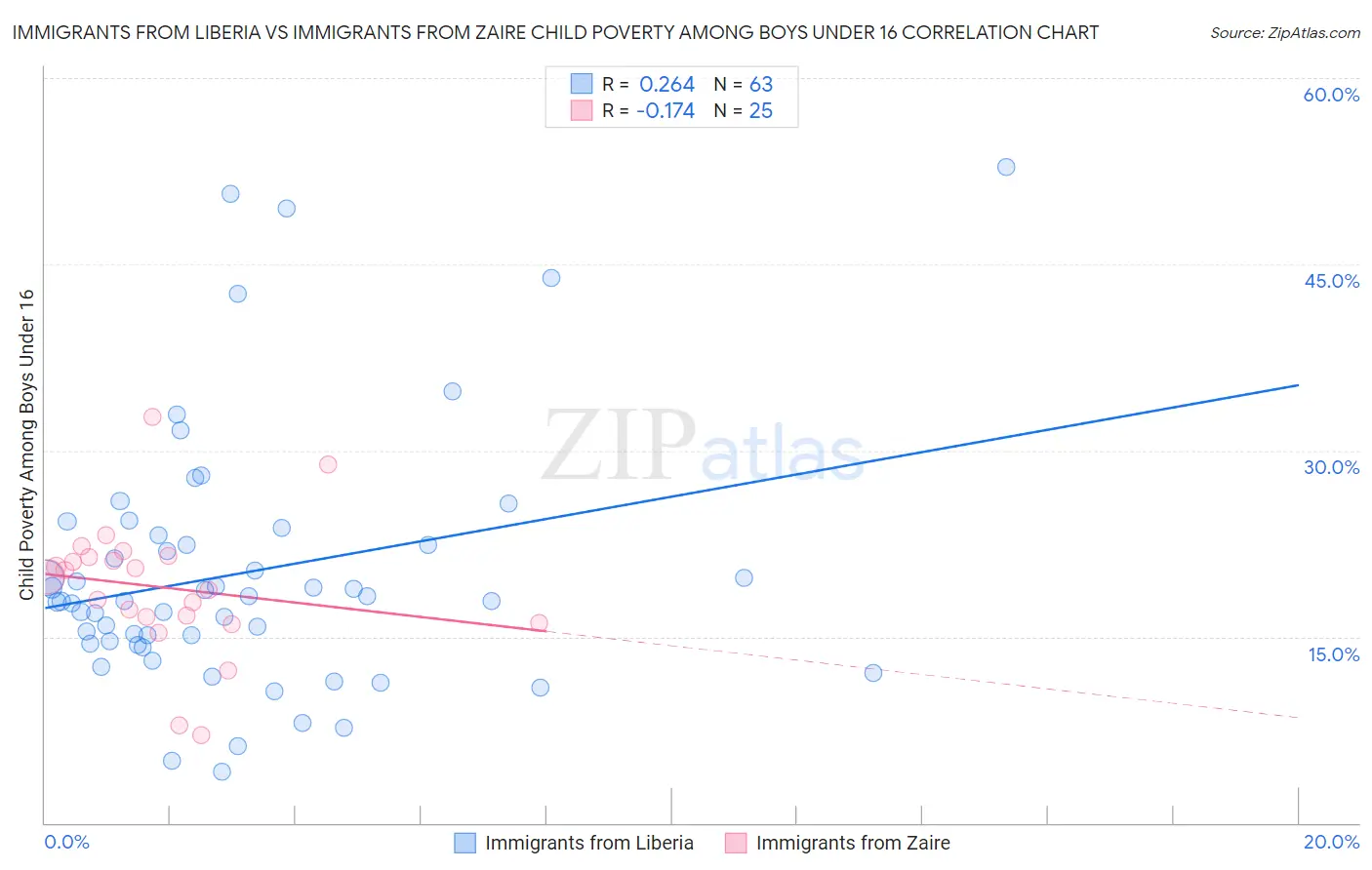 Immigrants from Liberia vs Immigrants from Zaire Child Poverty Among Boys Under 16
