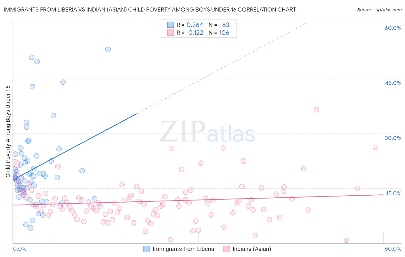 Immigrants from Liberia vs Indian (Asian) Child Poverty Among Boys Under 16