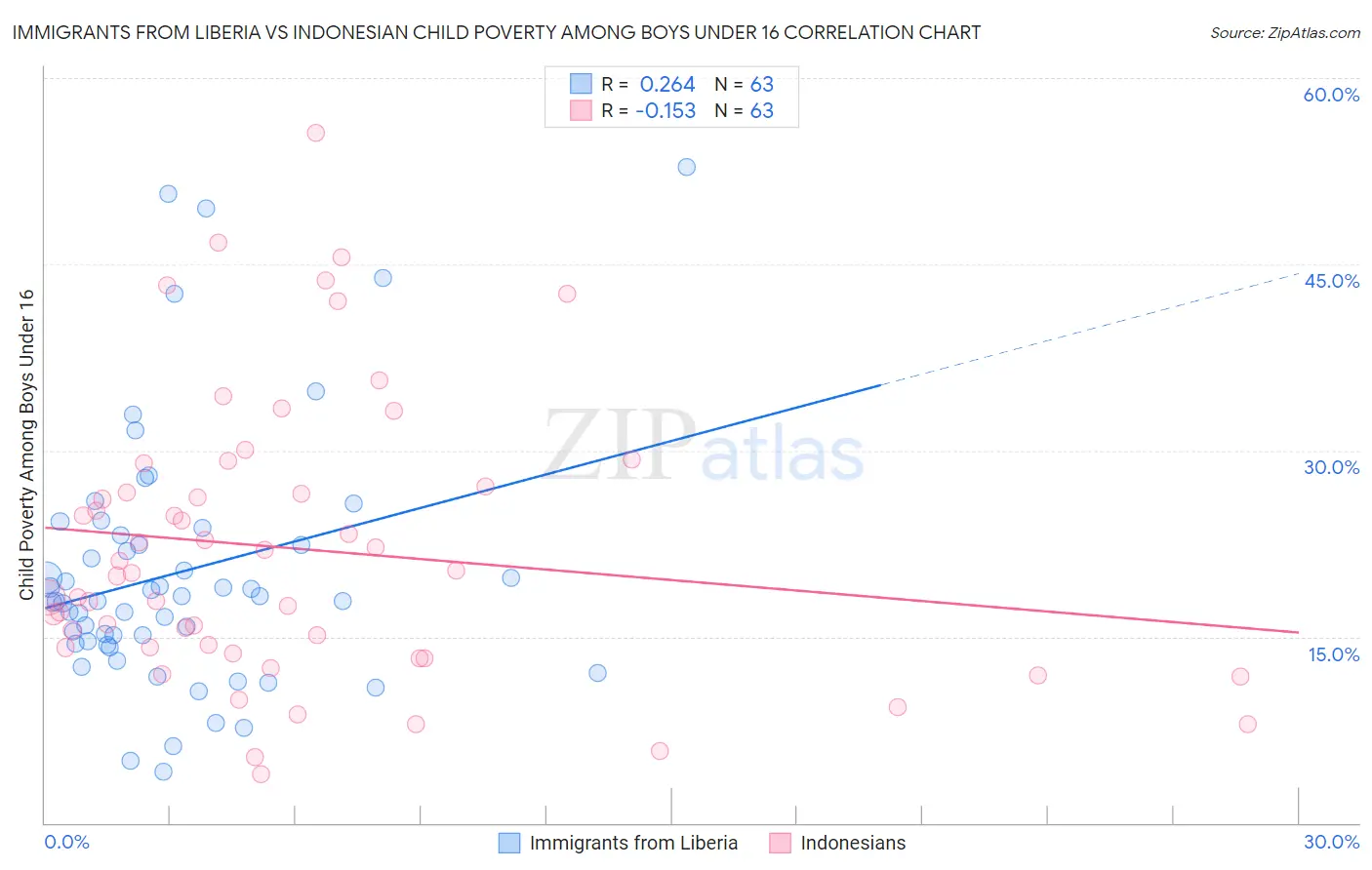 Immigrants from Liberia vs Indonesian Child Poverty Among Boys Under 16