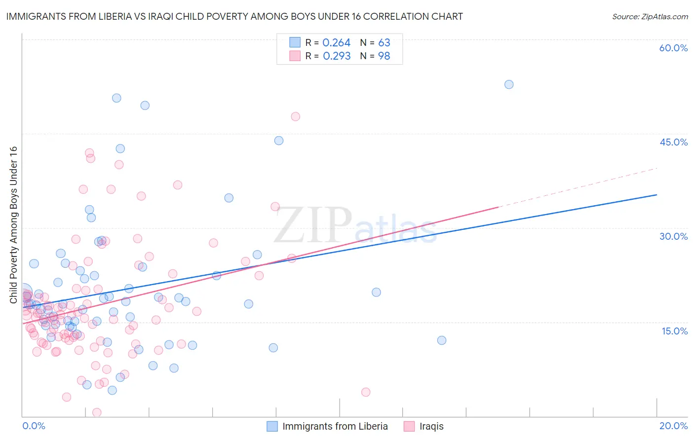 Immigrants from Liberia vs Iraqi Child Poverty Among Boys Under 16