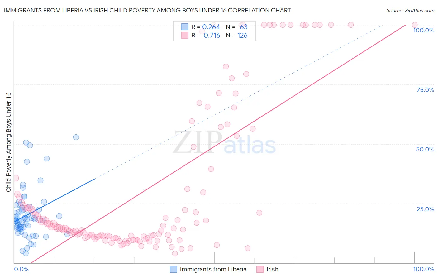 Immigrants from Liberia vs Irish Child Poverty Among Boys Under 16