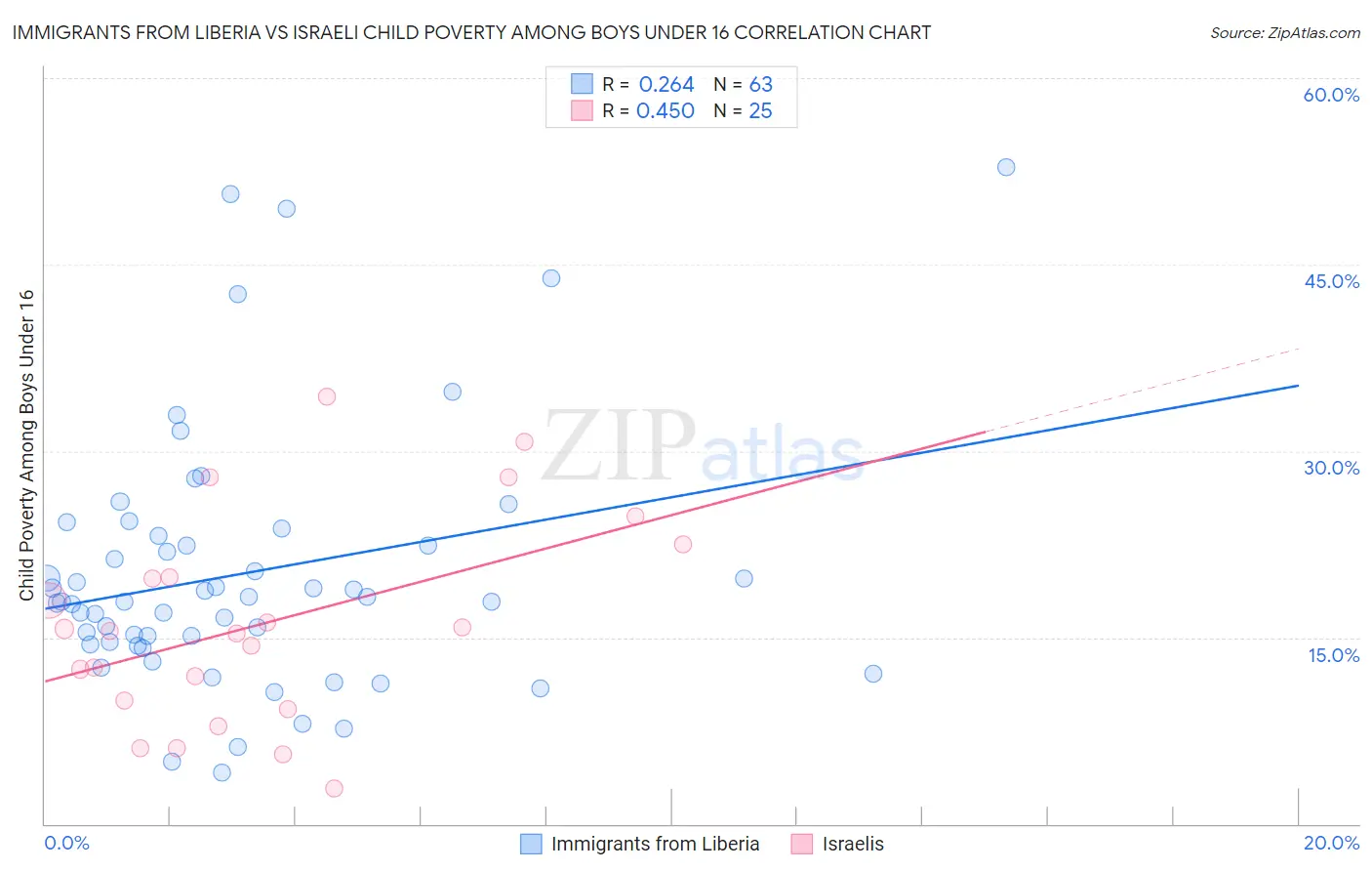Immigrants from Liberia vs Israeli Child Poverty Among Boys Under 16