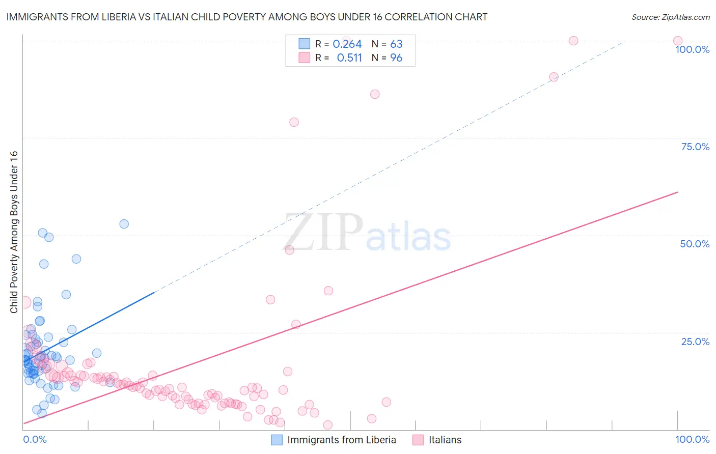 Immigrants from Liberia vs Italian Child Poverty Among Boys Under 16