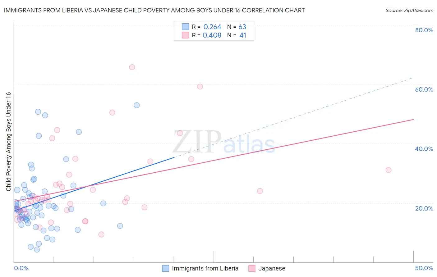 Immigrants from Liberia vs Japanese Child Poverty Among Boys Under 16