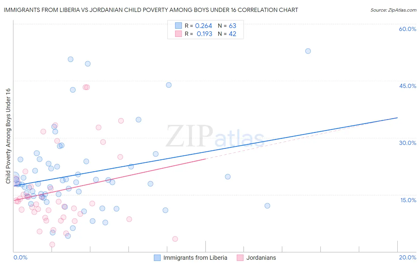Immigrants from Liberia vs Jordanian Child Poverty Among Boys Under 16
