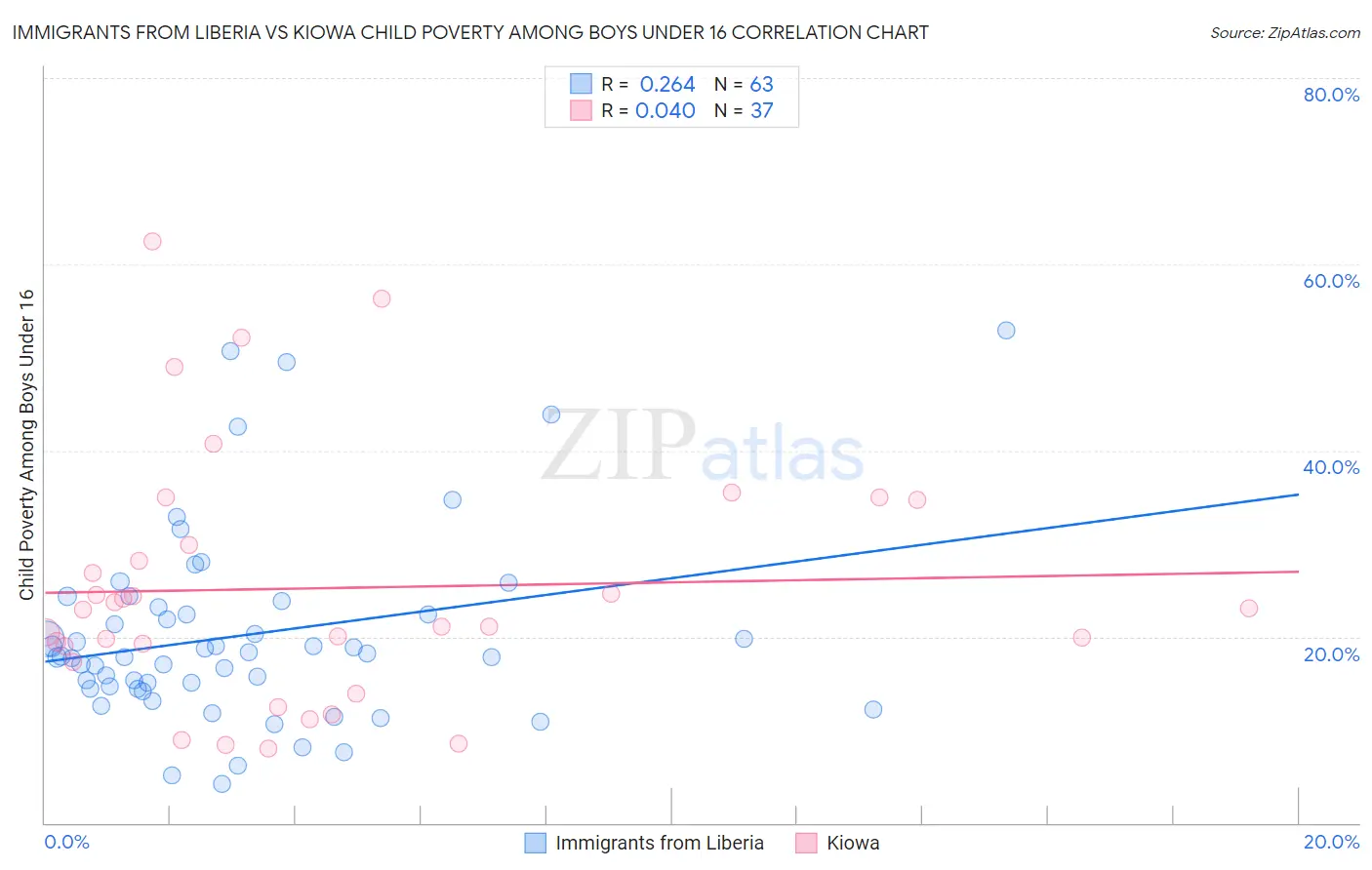 Immigrants from Liberia vs Kiowa Child Poverty Among Boys Under 16