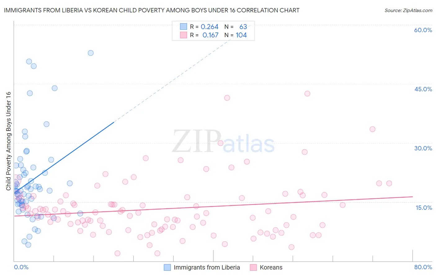 Immigrants from Liberia vs Korean Child Poverty Among Boys Under 16