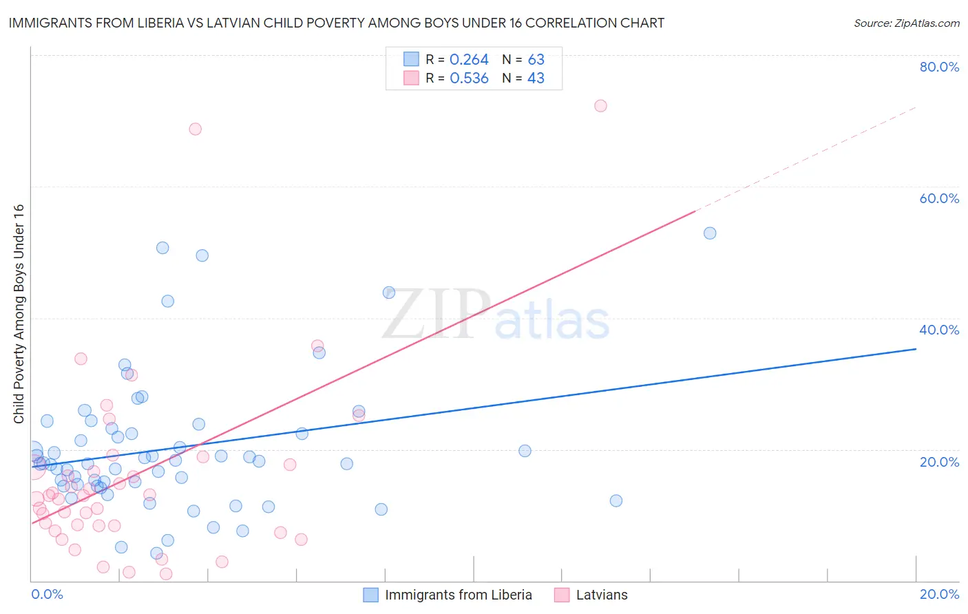 Immigrants from Liberia vs Latvian Child Poverty Among Boys Under 16