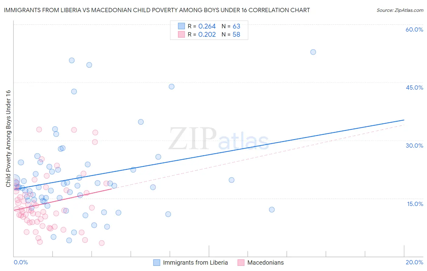 Immigrants from Liberia vs Macedonian Child Poverty Among Boys Under 16