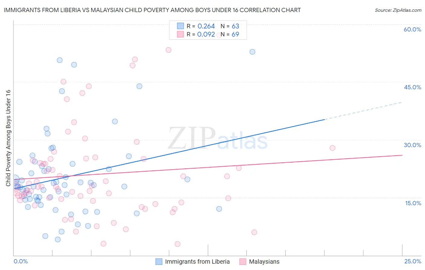 Immigrants from Liberia vs Malaysian Child Poverty Among Boys Under 16
